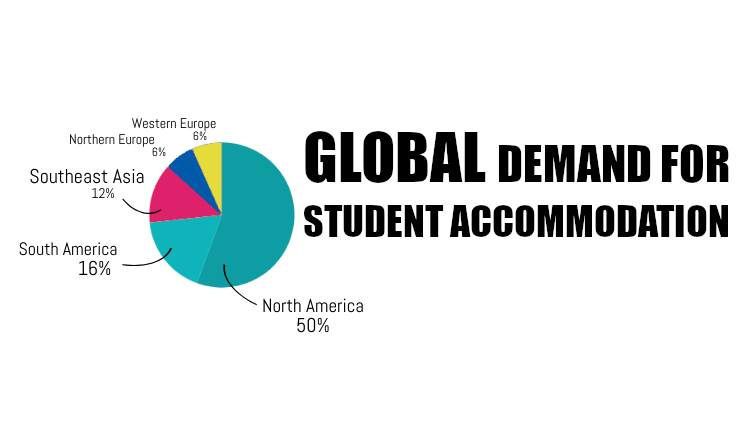 Graph of global demand for student accommodation