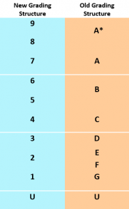 GCSE exam grades from letters (A* - G) to numbers (9-1)