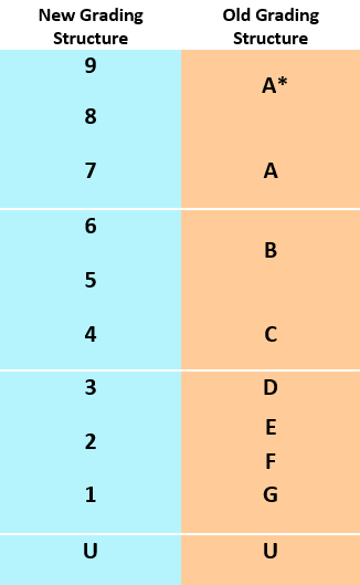 Grading the new GCSEs (9-1) in Science