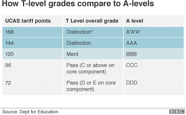 What Are T Levels A Guide For Graduate Employers