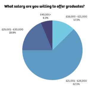 Graduate Salaries 